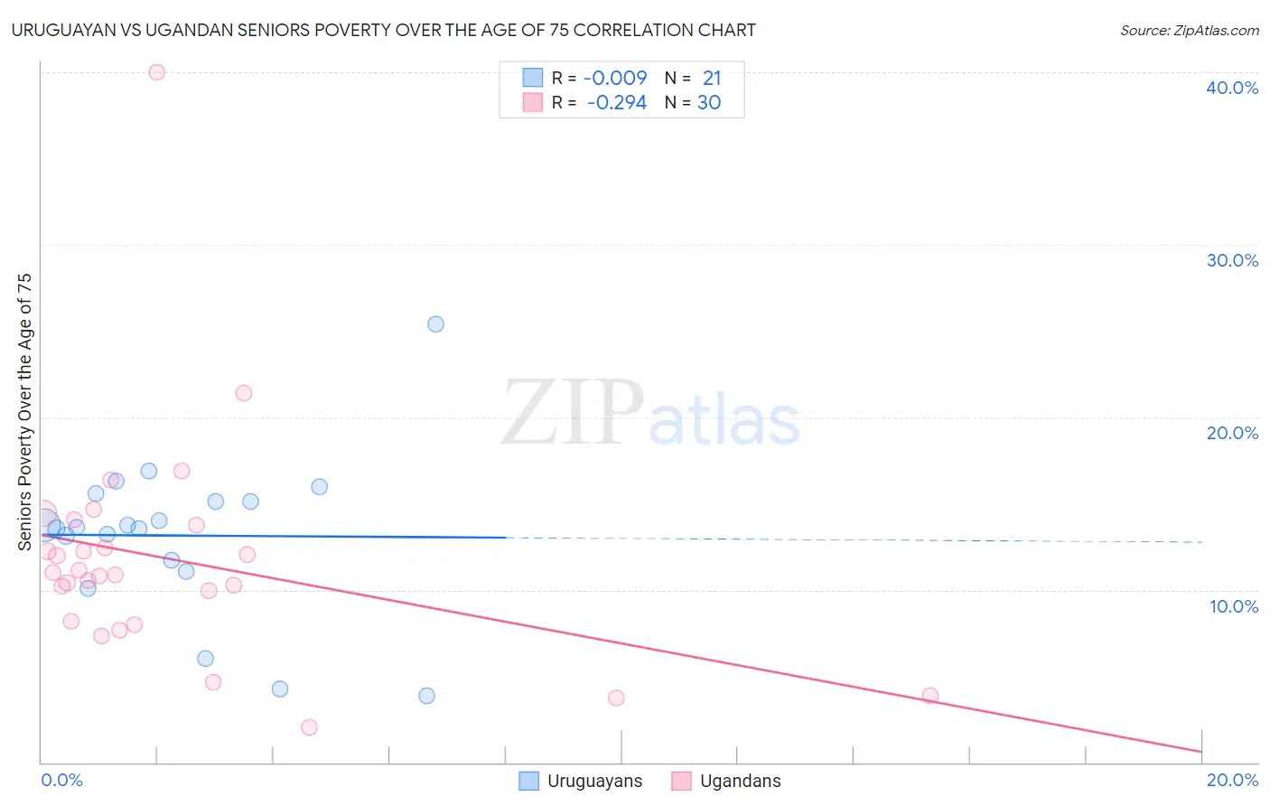 Uruguayan vs Ugandan Seniors Poverty Over the Age of 75