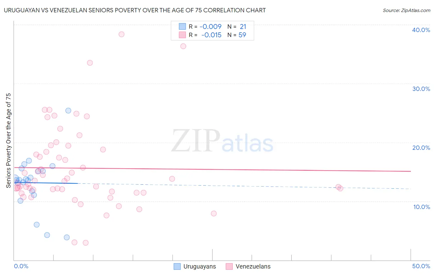 Uruguayan vs Venezuelan Seniors Poverty Over the Age of 75