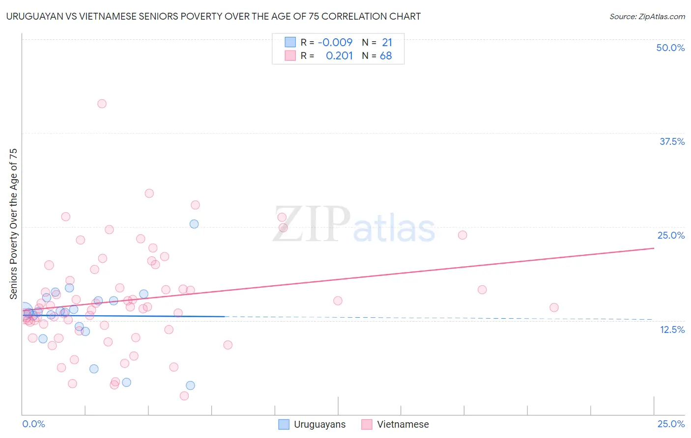 Uruguayan vs Vietnamese Seniors Poverty Over the Age of 75