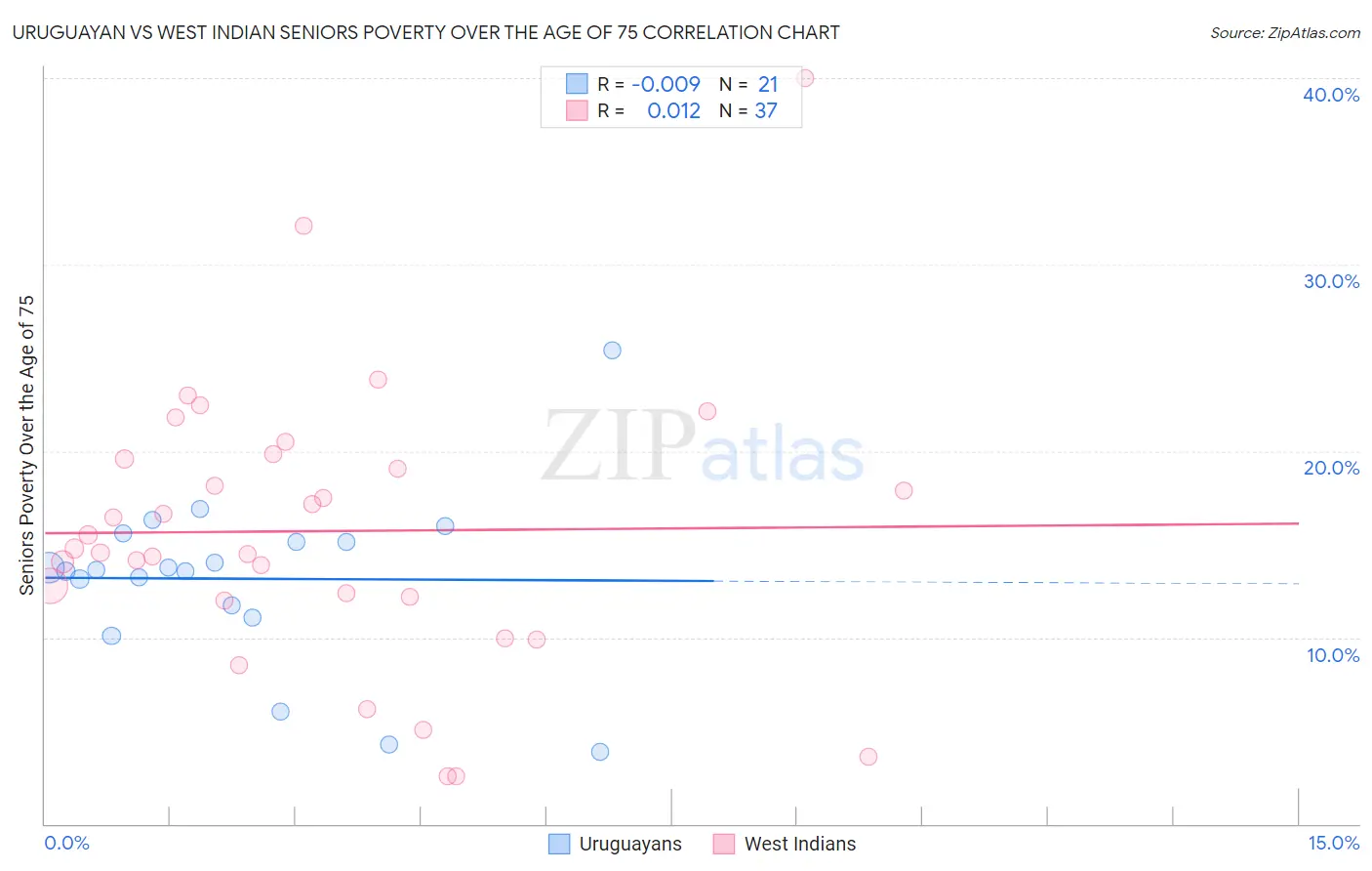 Uruguayan vs West Indian Seniors Poverty Over the Age of 75
