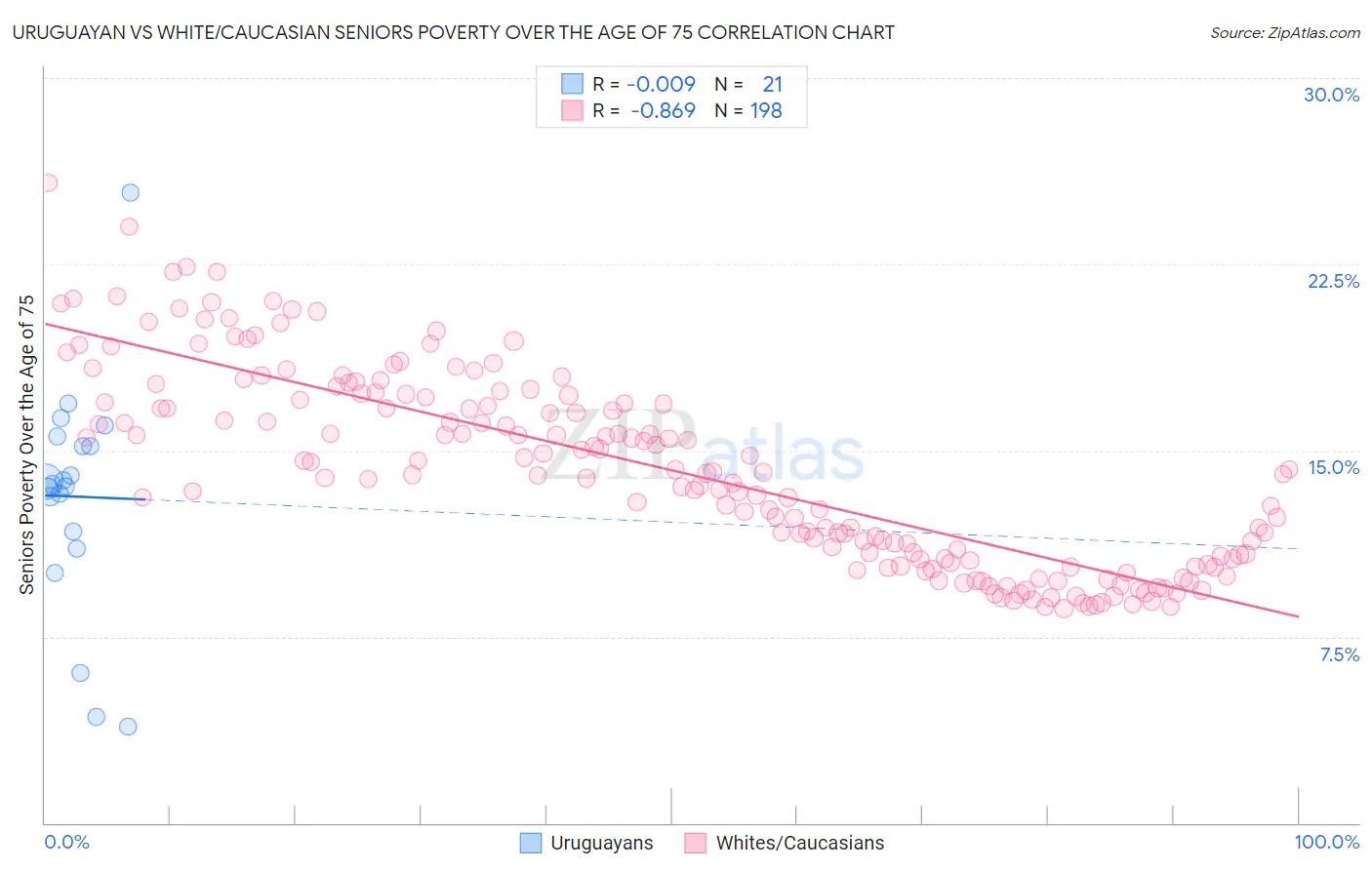 Uruguayan vs White/Caucasian Seniors Poverty Over the Age of 75