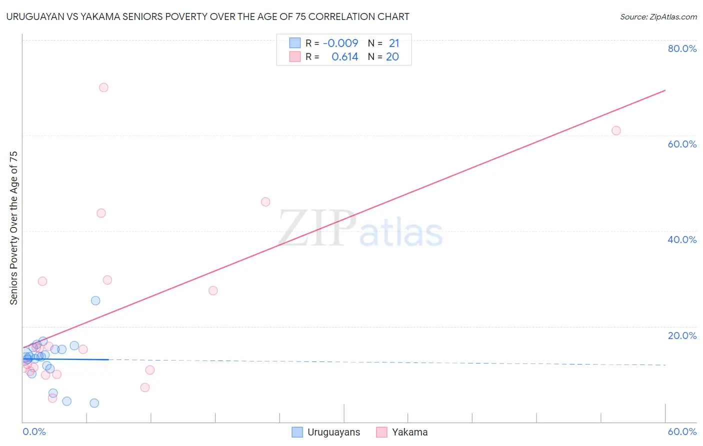 Uruguayan vs Yakama Seniors Poverty Over the Age of 75