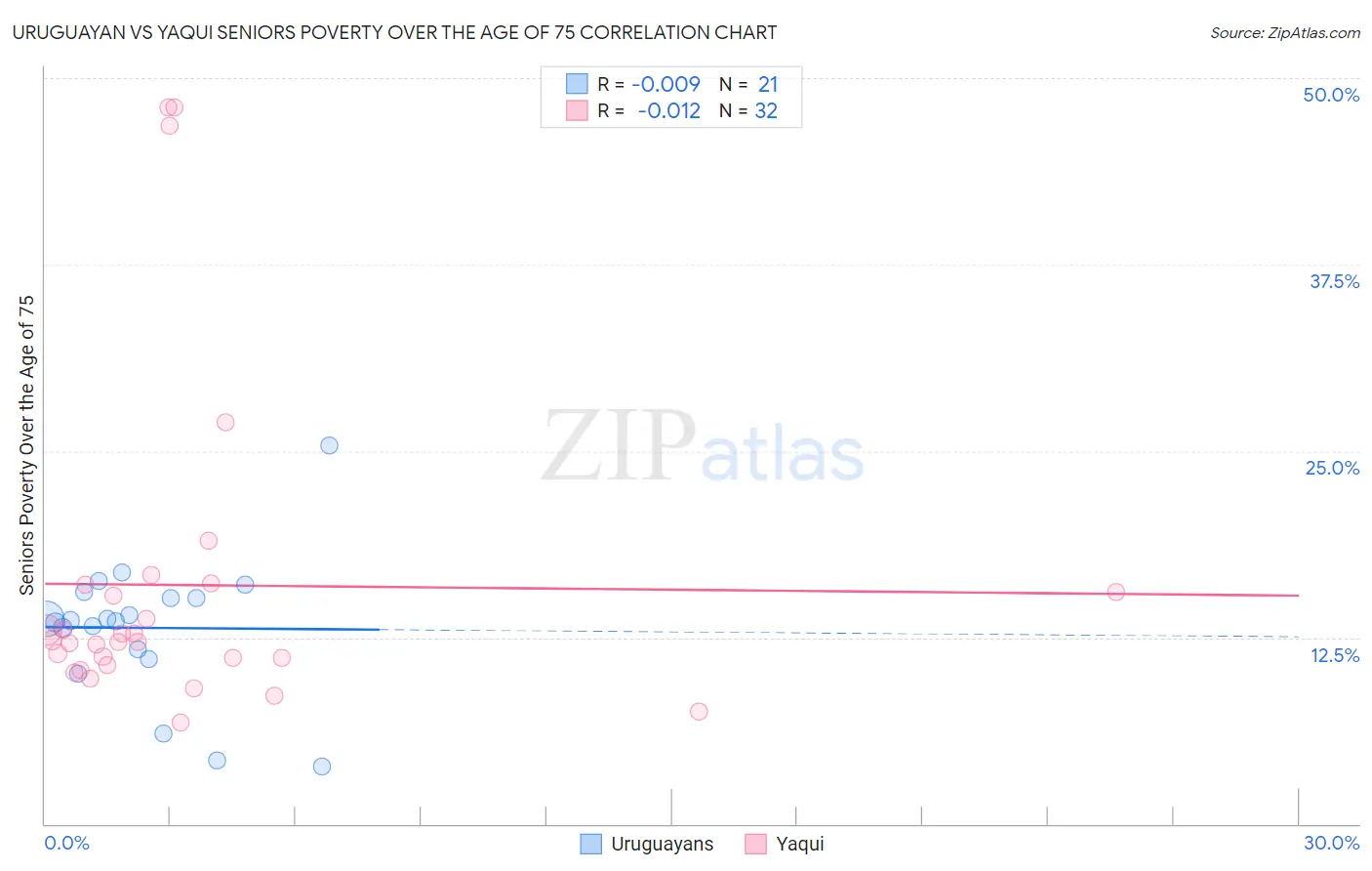 Uruguayan vs Yaqui Seniors Poverty Over the Age of 75