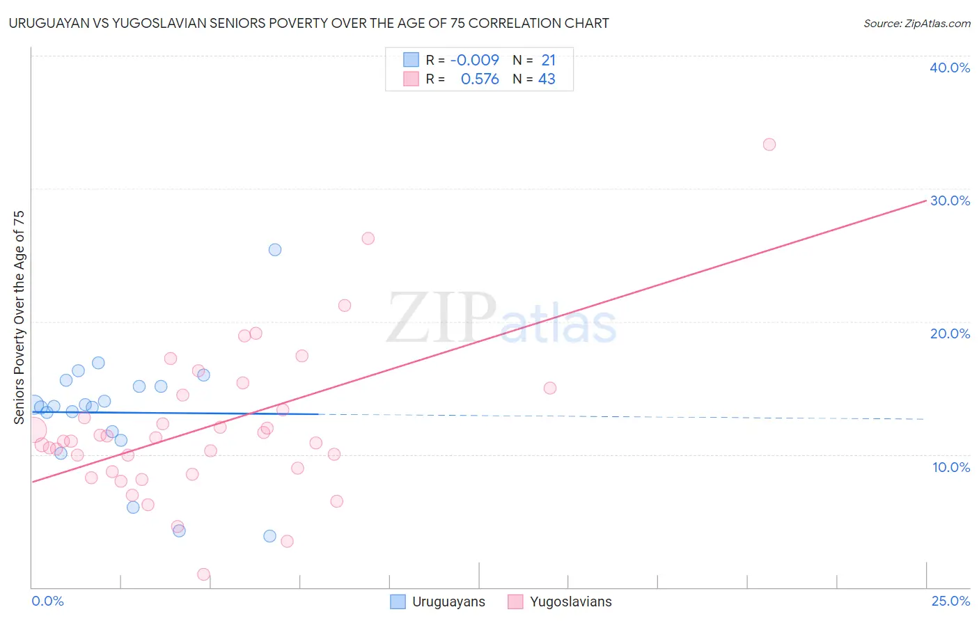 Uruguayan vs Yugoslavian Seniors Poverty Over the Age of 75