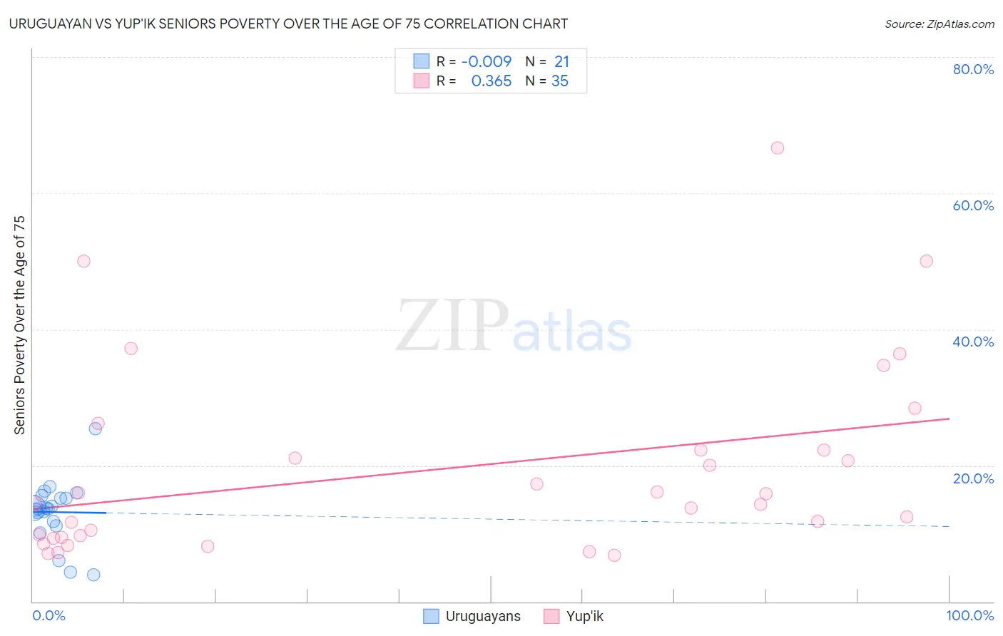 Uruguayan vs Yup'ik Seniors Poverty Over the Age of 75