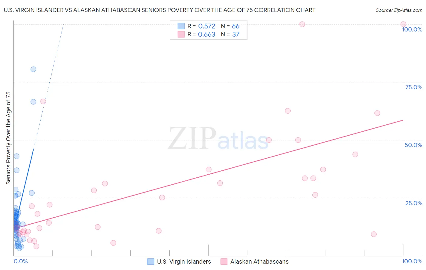 U.S. Virgin Islander vs Alaskan Athabascan Seniors Poverty Over the Age of 75