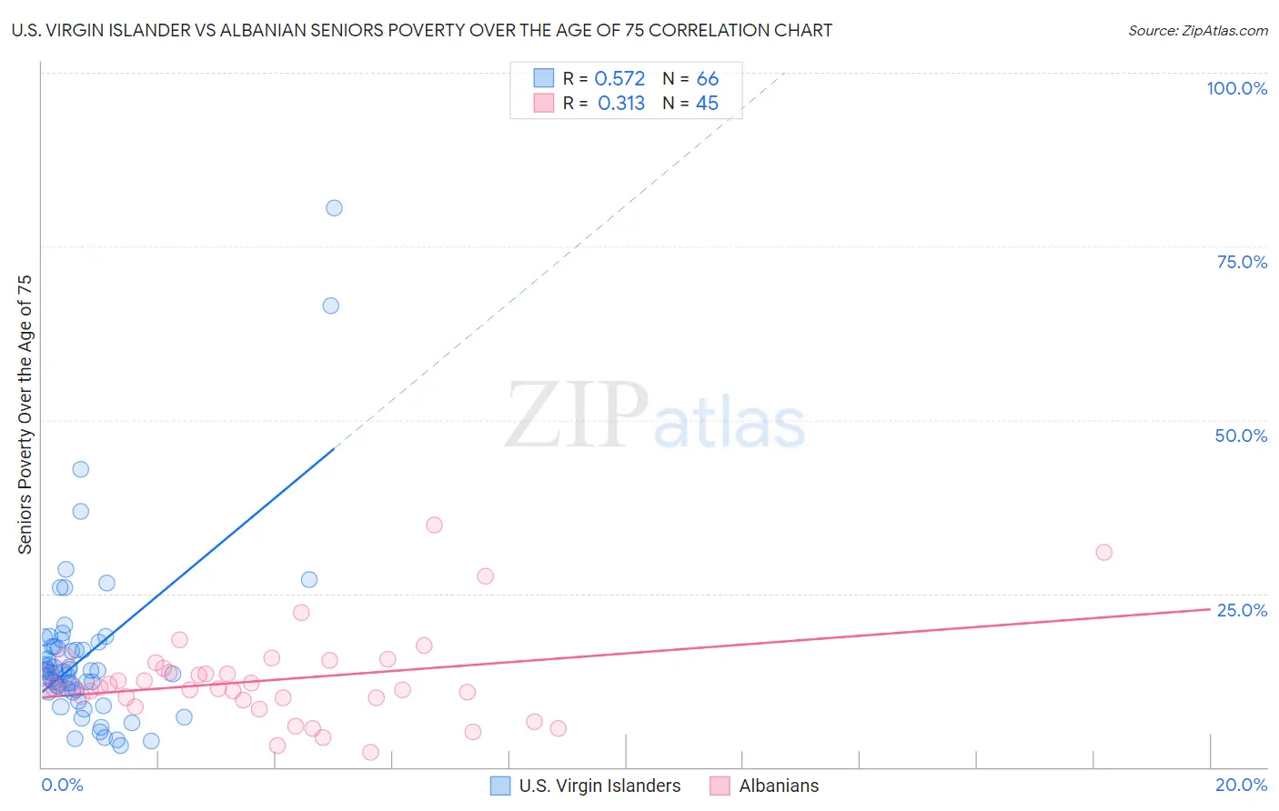 U.S. Virgin Islander vs Albanian Seniors Poverty Over the Age of 75