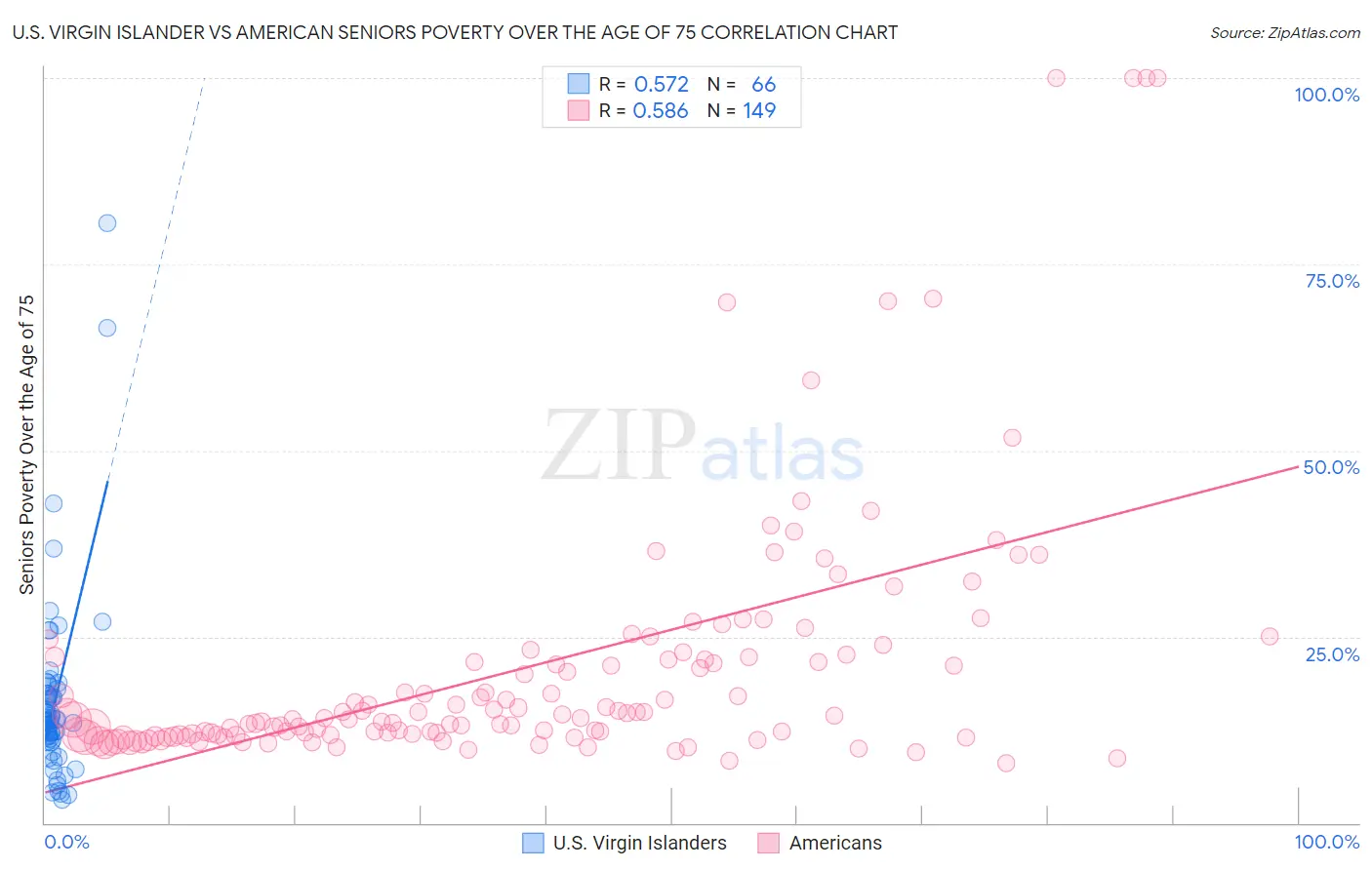 U.S. Virgin Islander vs American Seniors Poverty Over the Age of 75