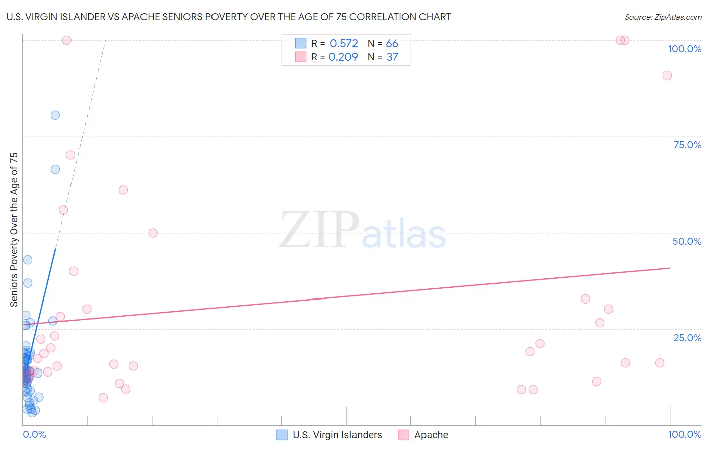U.S. Virgin Islander vs Apache Seniors Poverty Over the Age of 75