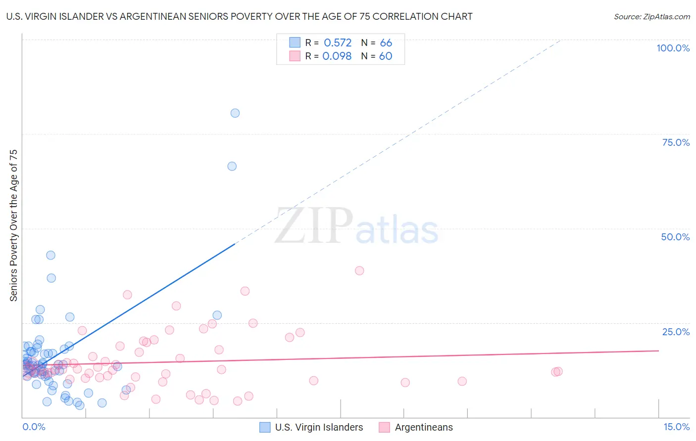 U.S. Virgin Islander vs Argentinean Seniors Poverty Over the Age of 75