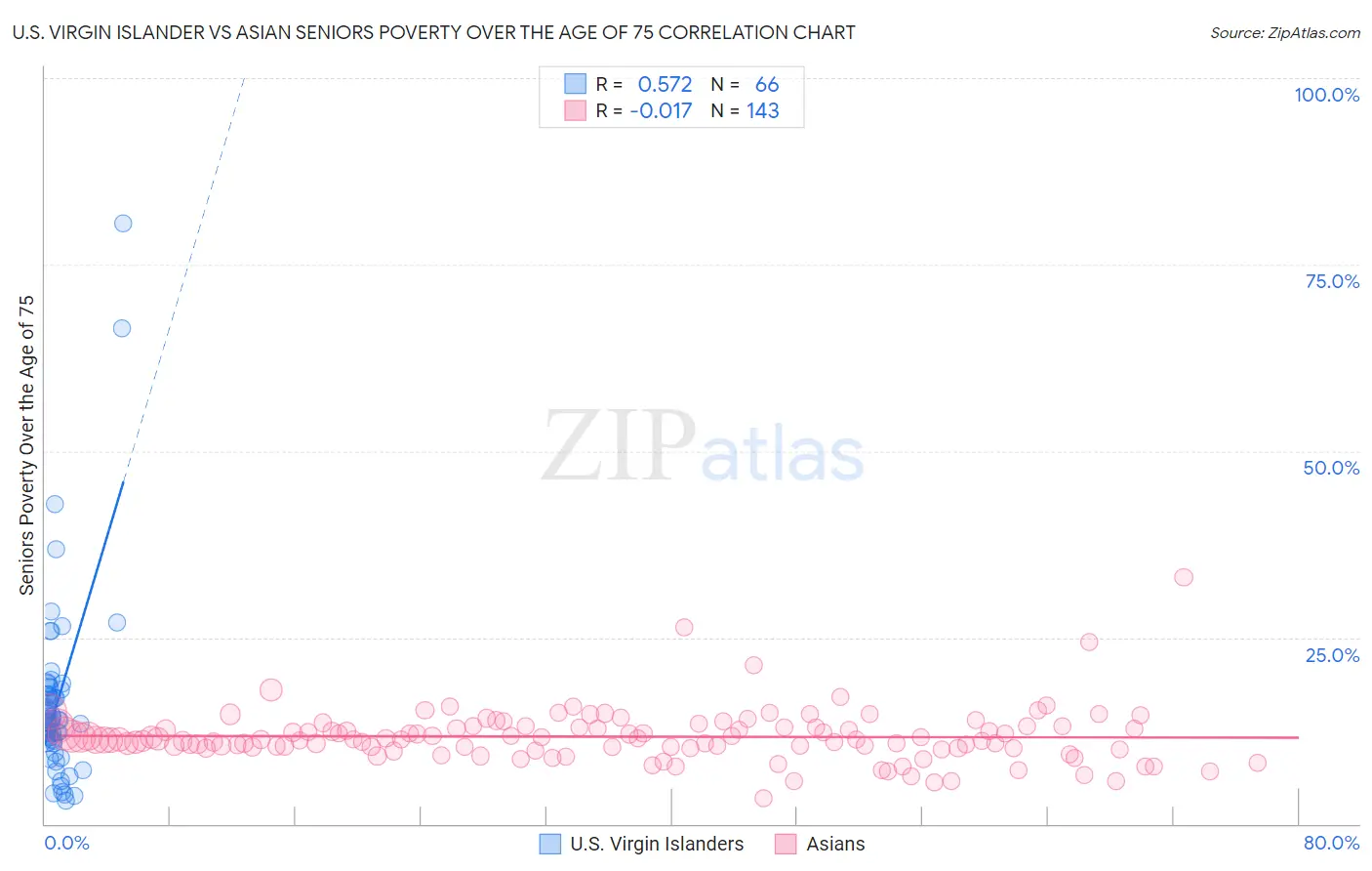 U.S. Virgin Islander vs Asian Seniors Poverty Over the Age of 75
