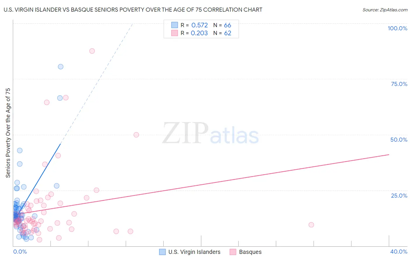 U.S. Virgin Islander vs Basque Seniors Poverty Over the Age of 75