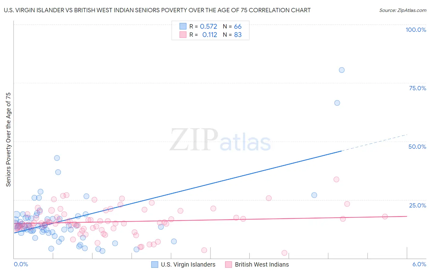 U.S. Virgin Islander vs British West Indian Seniors Poverty Over the Age of 75