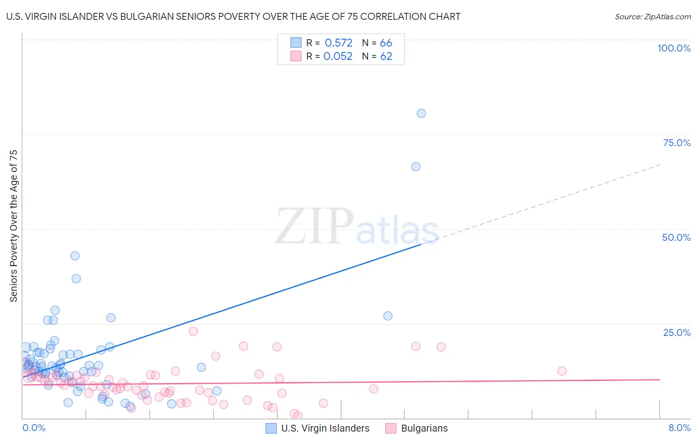 U.S. Virgin Islander vs Bulgarian Seniors Poverty Over the Age of 75