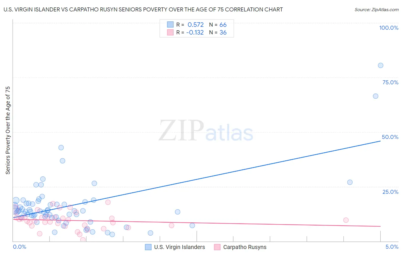U.S. Virgin Islander vs Carpatho Rusyn Seniors Poverty Over the Age of 75