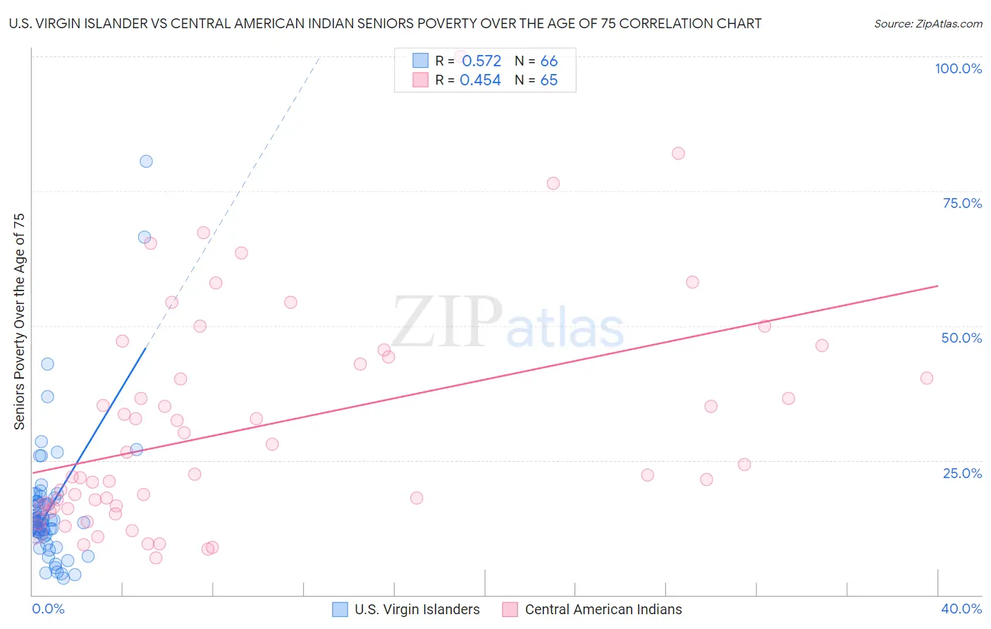 U.S. Virgin Islander vs Central American Indian Seniors Poverty Over the Age of 75