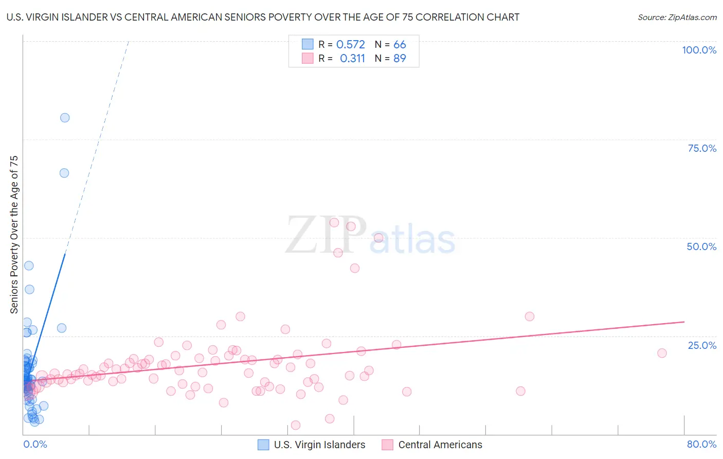 U.S. Virgin Islander vs Central American Seniors Poverty Over the Age of 75