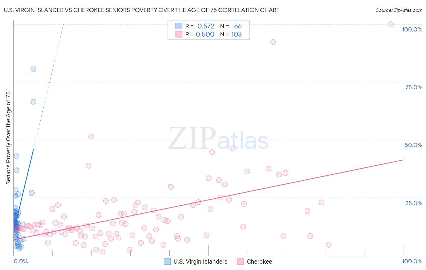 U.S. Virgin Islander vs Cherokee Seniors Poverty Over the Age of 75
