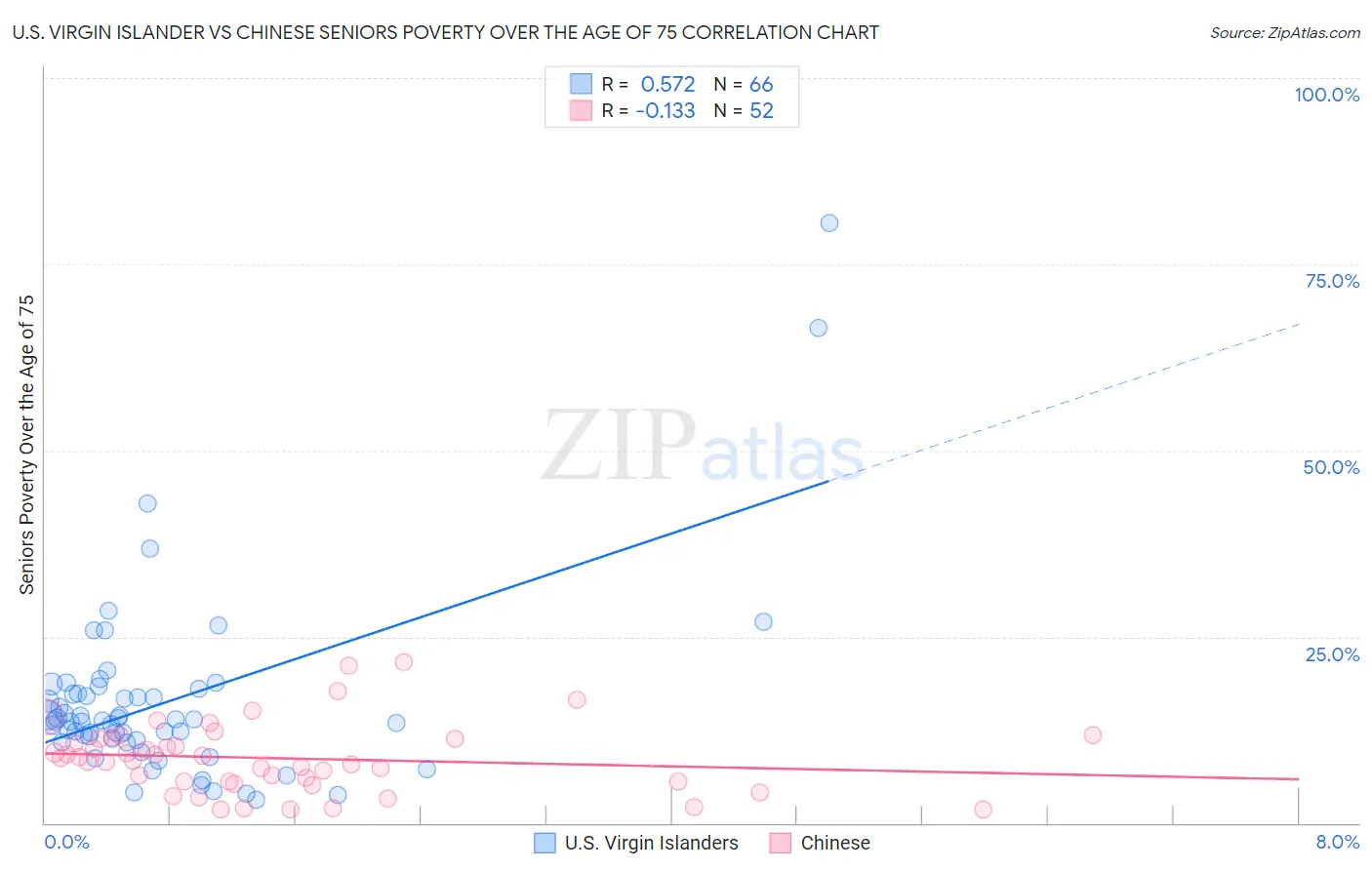 U.S. Virgin Islander vs Chinese Seniors Poverty Over the Age of 75