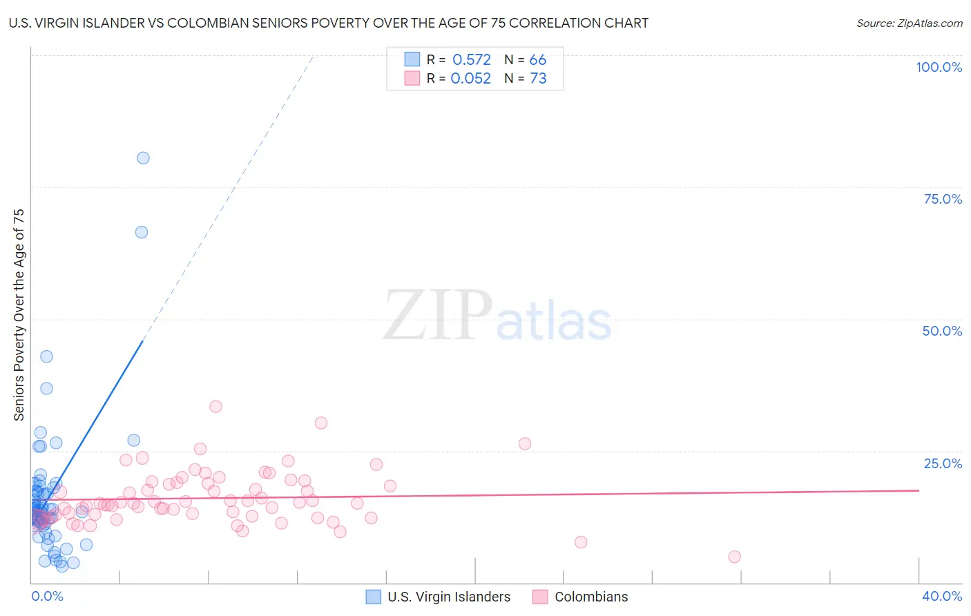 U.S. Virgin Islander vs Colombian Seniors Poverty Over the Age of 75