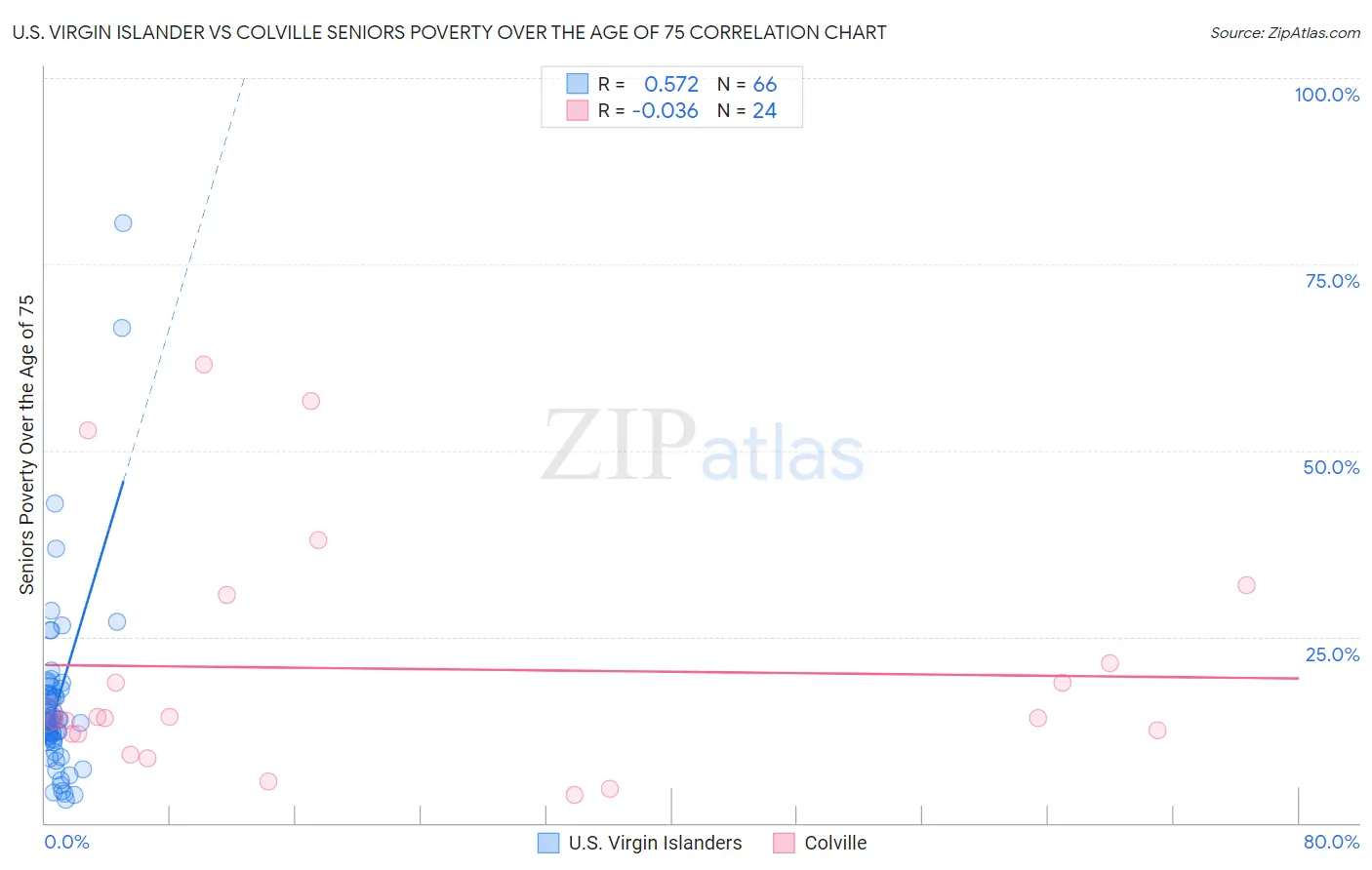 U.S. Virgin Islander vs Colville Seniors Poverty Over the Age of 75