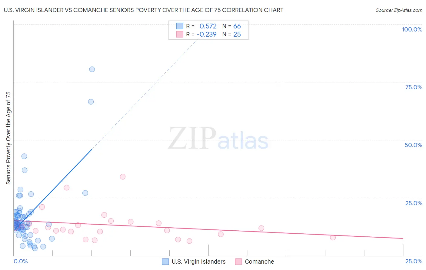 U.S. Virgin Islander vs Comanche Seniors Poverty Over the Age of 75