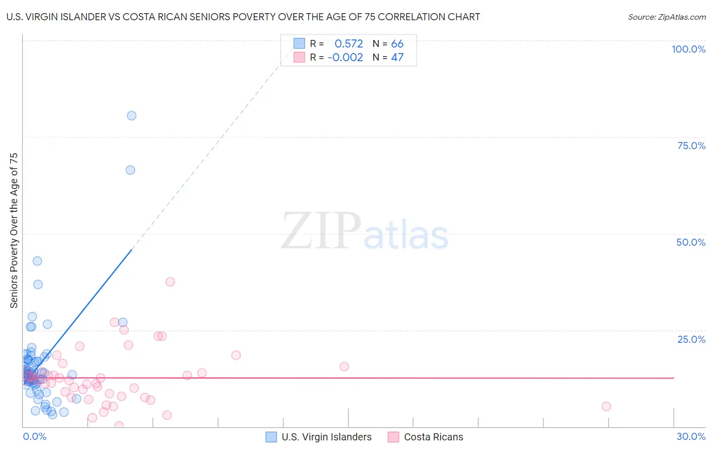 U.S. Virgin Islander vs Costa Rican Seniors Poverty Over the Age of 75