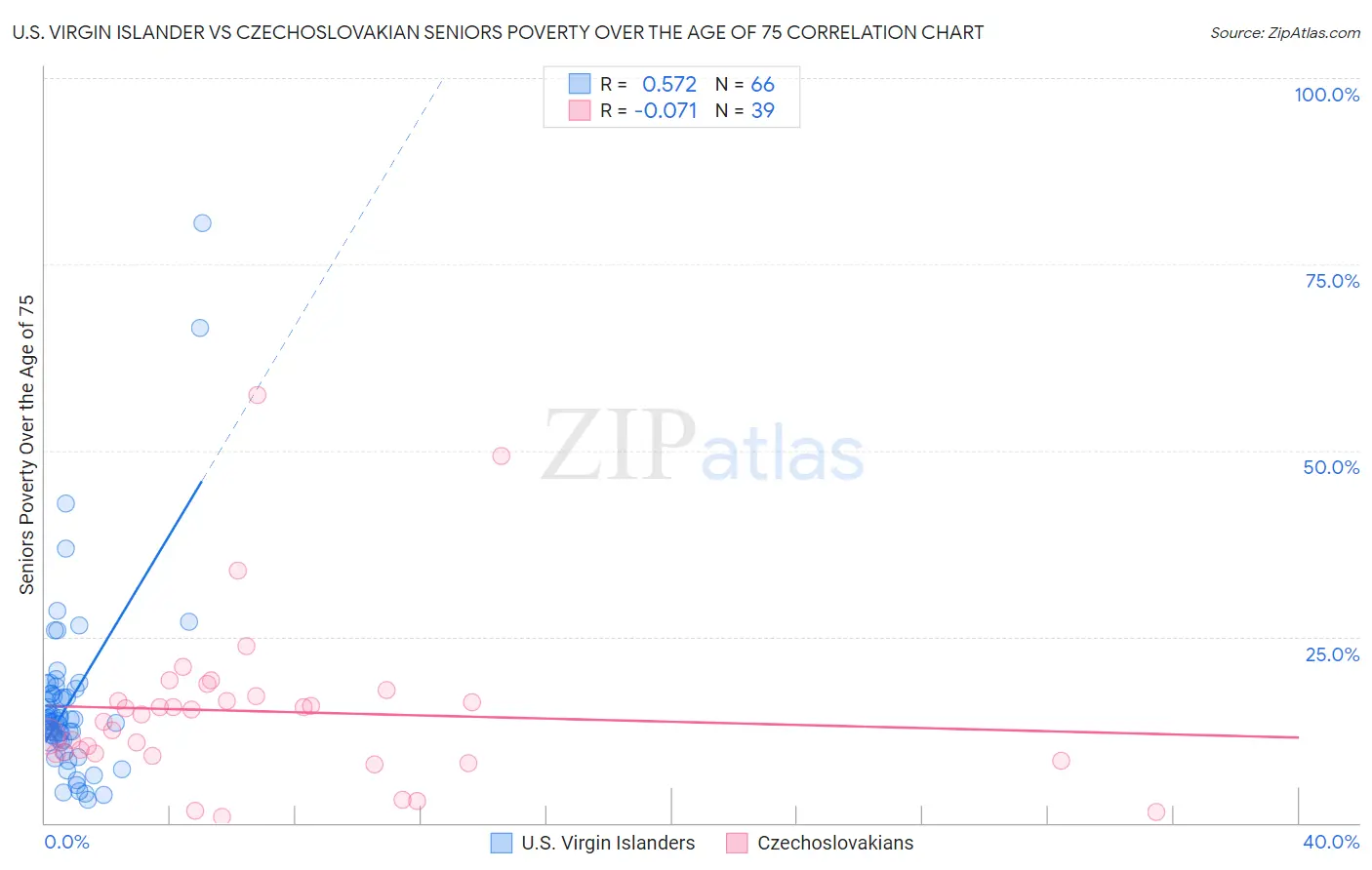 U.S. Virgin Islander vs Czechoslovakian Seniors Poverty Over the Age of 75