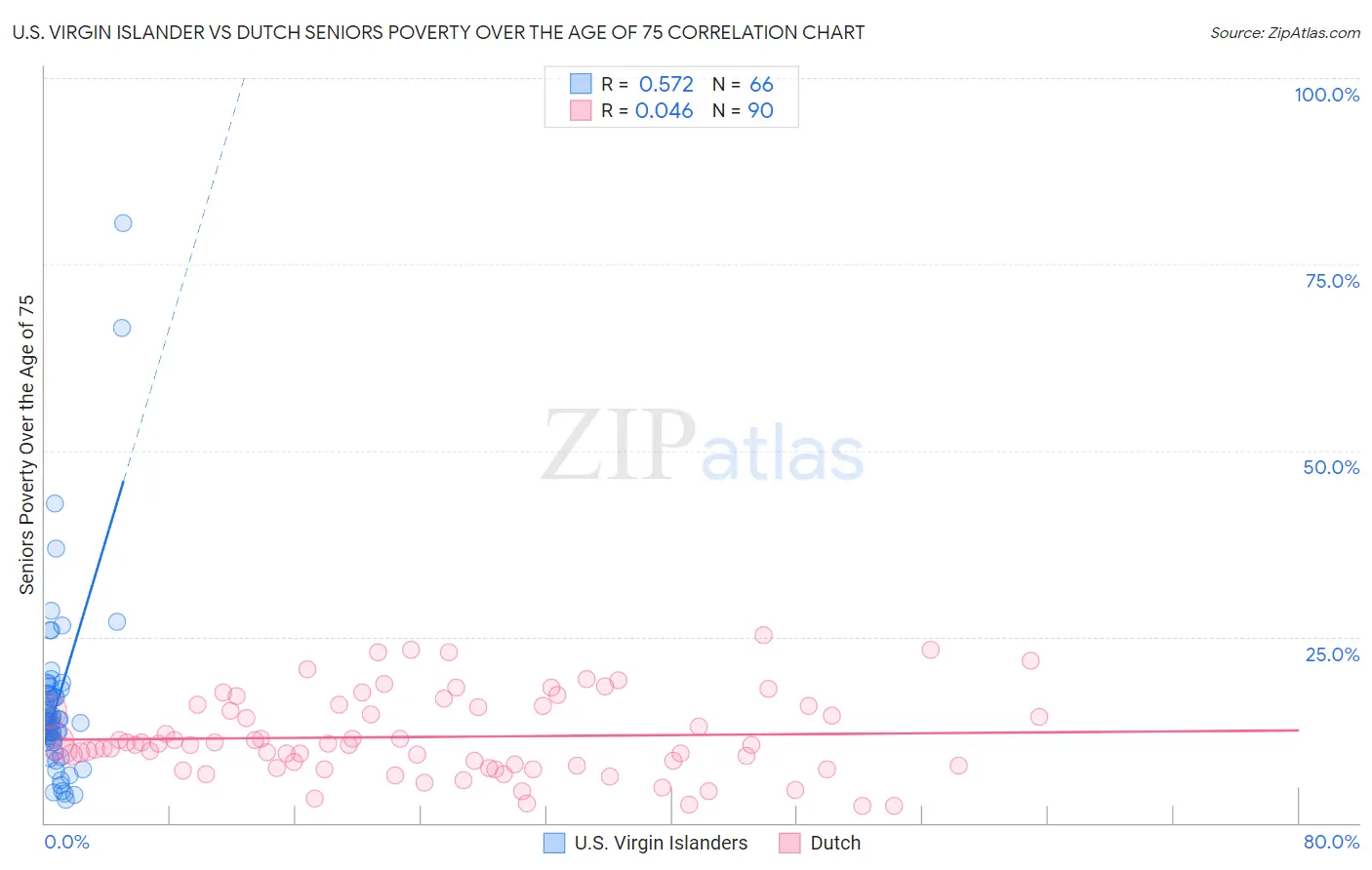 U.S. Virgin Islander vs Dutch Seniors Poverty Over the Age of 75