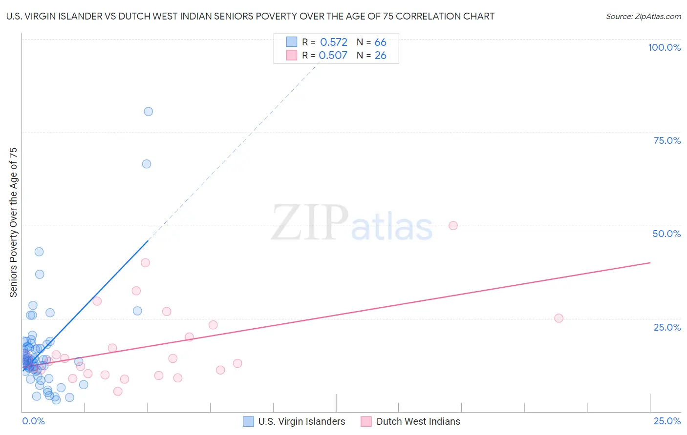 U.S. Virgin Islander vs Dutch West Indian Seniors Poverty Over the Age of 75