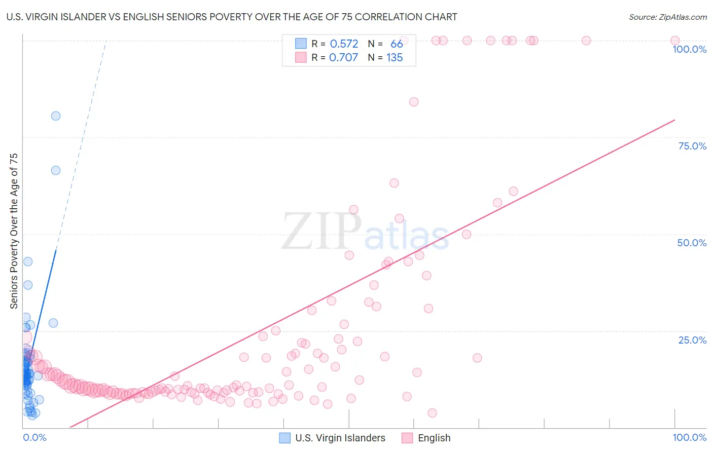 U.S. Virgin Islander vs English Seniors Poverty Over the Age of 75