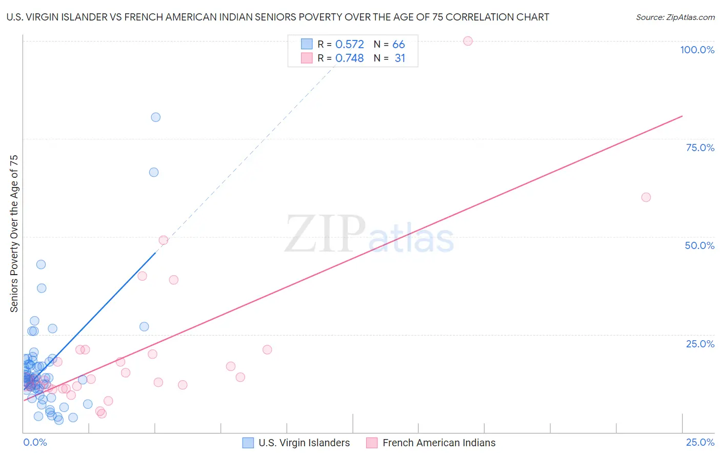 U.S. Virgin Islander vs French American Indian Seniors Poverty Over the Age of 75