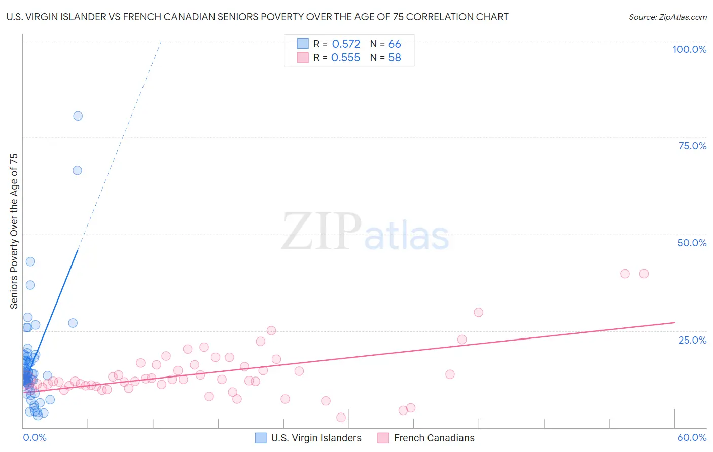 U.S. Virgin Islander vs French Canadian Seniors Poverty Over the Age of 75