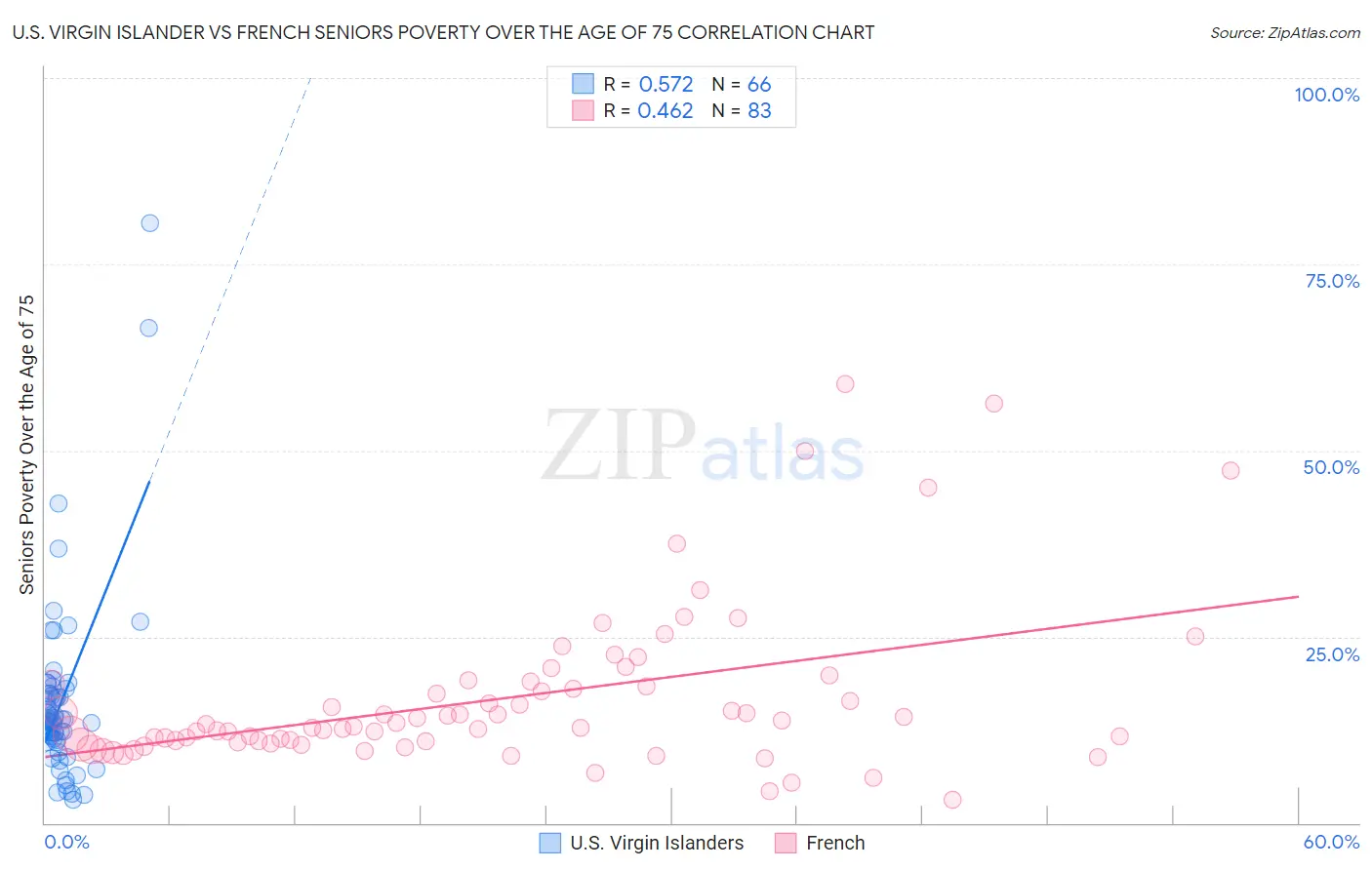 U.S. Virgin Islander vs French Seniors Poverty Over the Age of 75