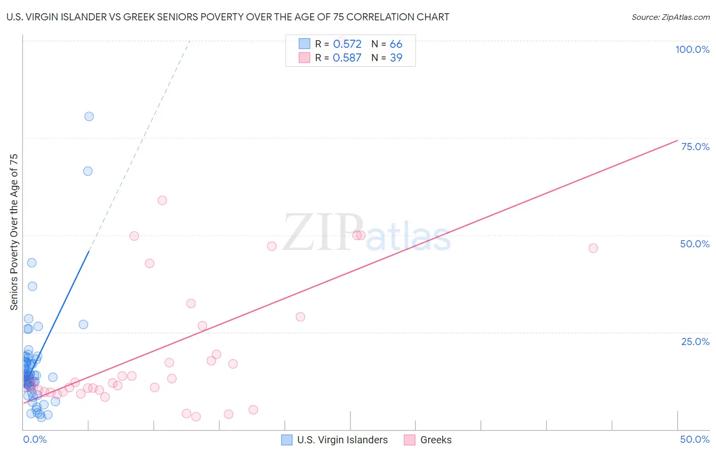 U.S. Virgin Islander vs Greek Seniors Poverty Over the Age of 75