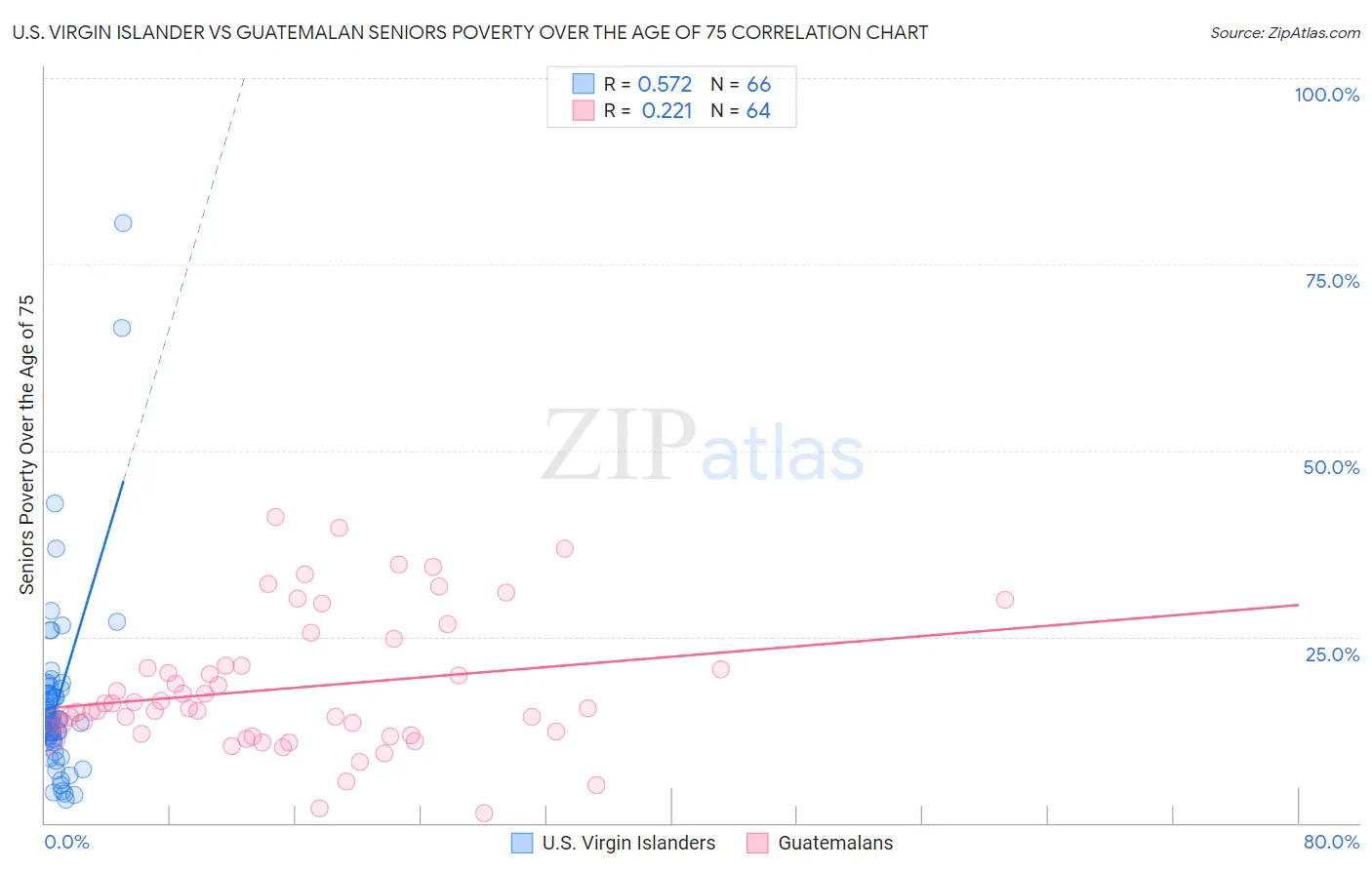 U.S. Virgin Islander vs Guatemalan Seniors Poverty Over the Age of 75