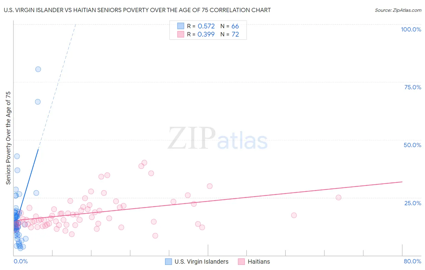 U.S. Virgin Islander vs Haitian Seniors Poverty Over the Age of 75