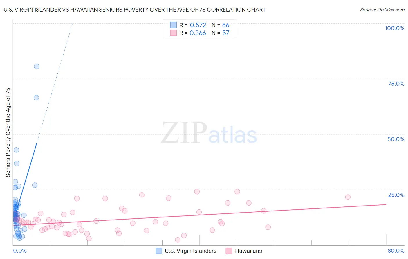 U.S. Virgin Islander vs Hawaiian Seniors Poverty Over the Age of 75