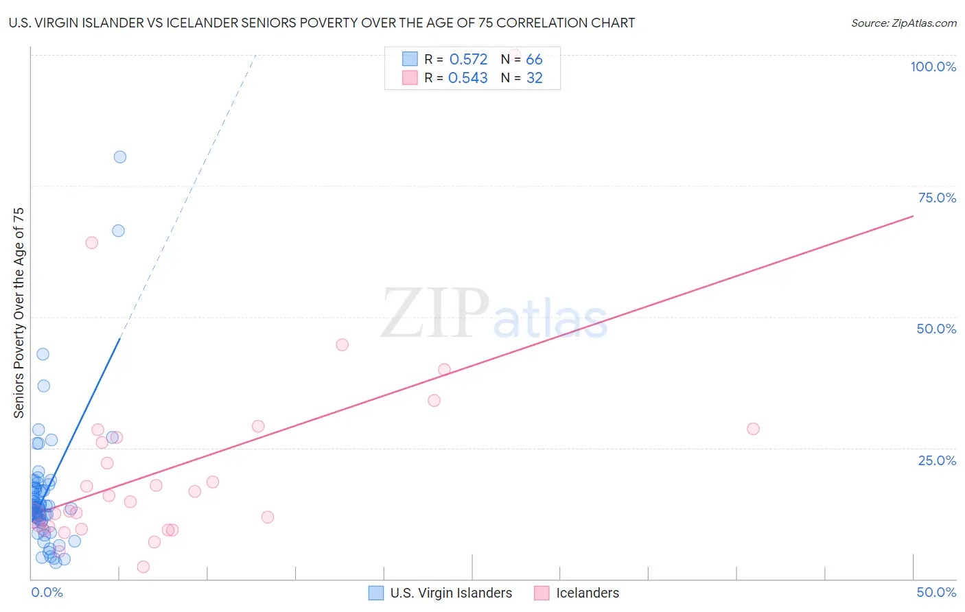 U.S. Virgin Islander vs Icelander Seniors Poverty Over the Age of 75