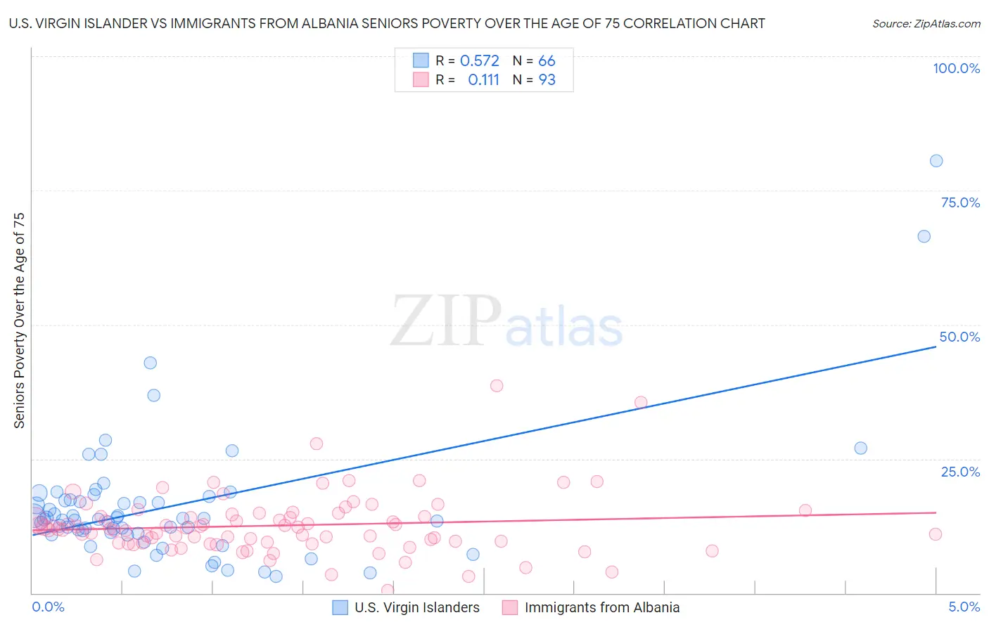 U.S. Virgin Islander vs Immigrants from Albania Seniors Poverty Over the Age of 75