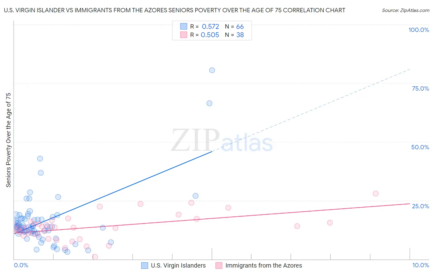 U.S. Virgin Islander vs Immigrants from the Azores Seniors Poverty Over the Age of 75