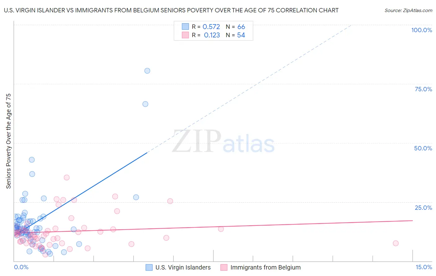 U.S. Virgin Islander vs Immigrants from Belgium Seniors Poverty Over the Age of 75