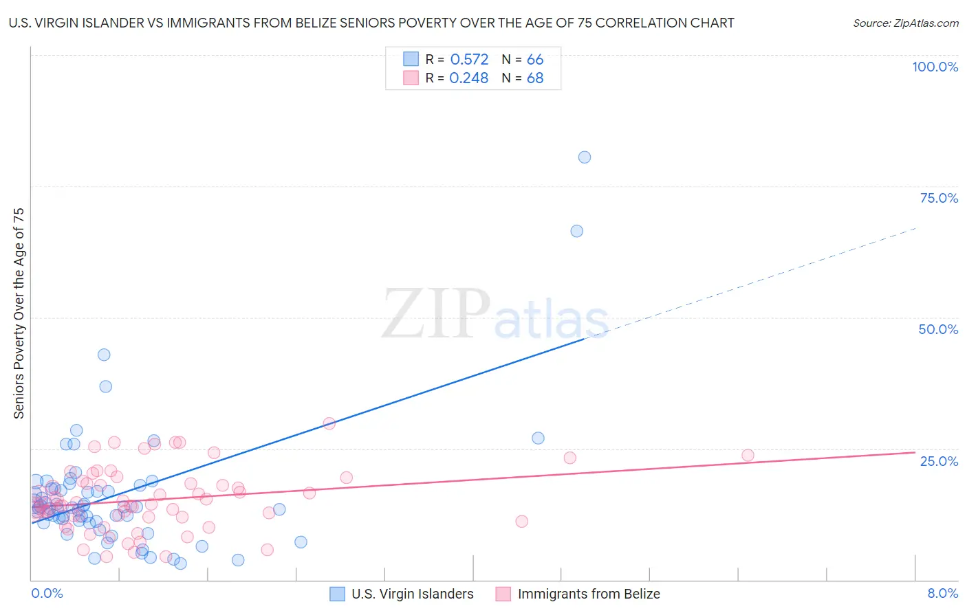 U.S. Virgin Islander vs Immigrants from Belize Seniors Poverty Over the Age of 75