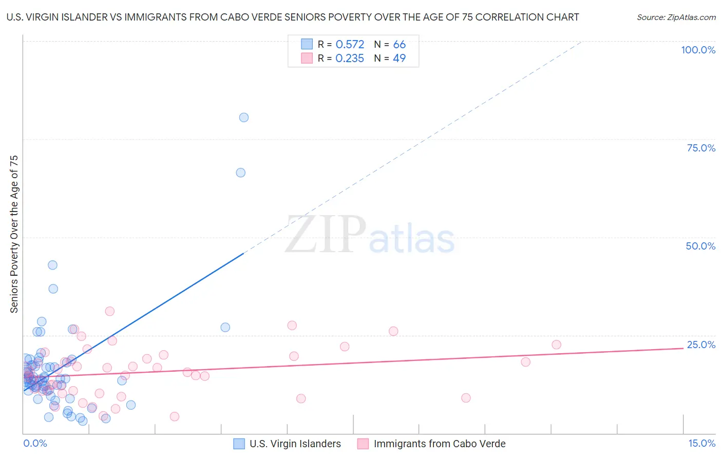 U.S. Virgin Islander vs Immigrants from Cabo Verde Seniors Poverty Over the Age of 75