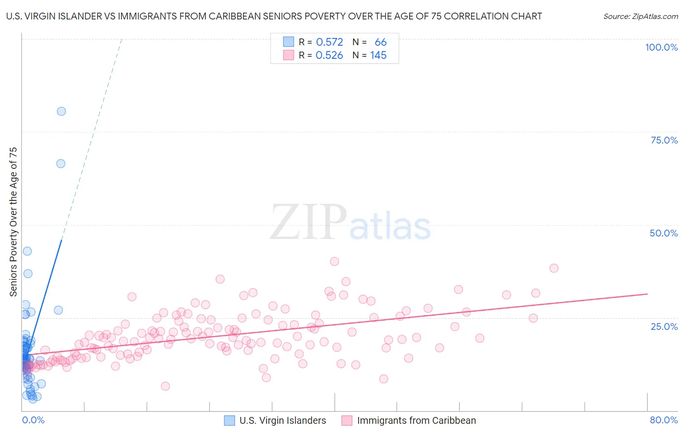 U.S. Virgin Islander vs Immigrants from Caribbean Seniors Poverty Over the Age of 75