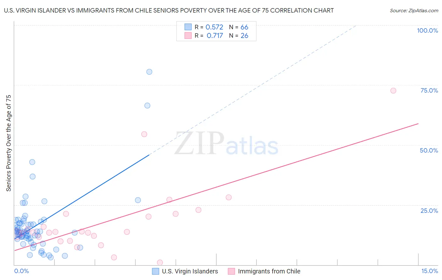 U.S. Virgin Islander vs Immigrants from Chile Seniors Poverty Over the Age of 75