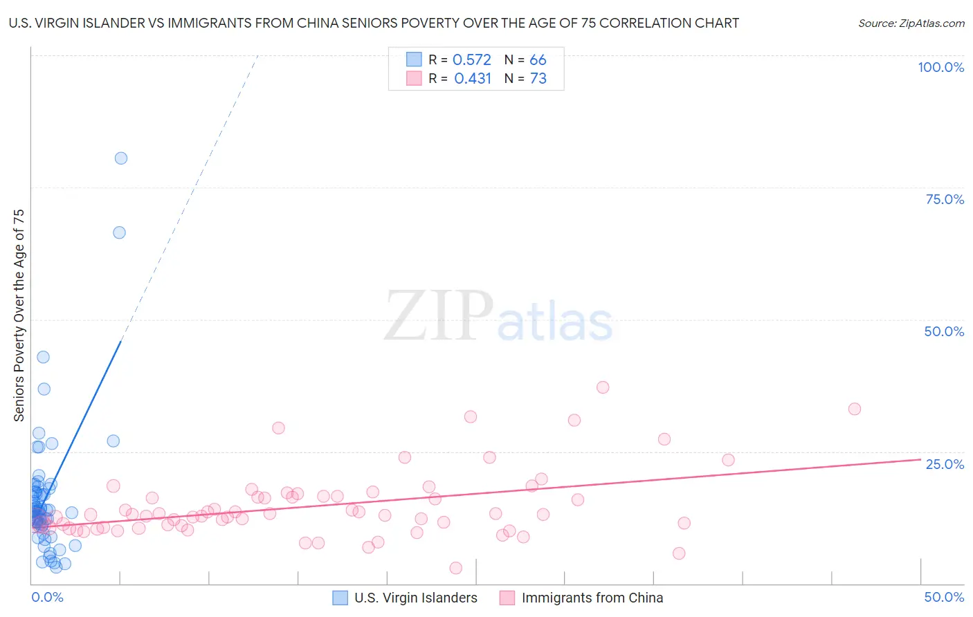 U.S. Virgin Islander vs Immigrants from China Seniors Poverty Over the Age of 75