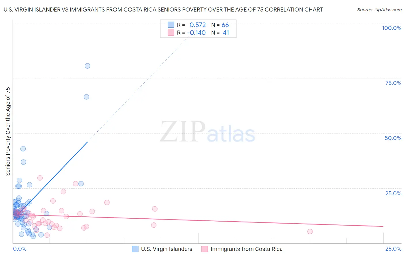 U.S. Virgin Islander vs Immigrants from Costa Rica Seniors Poverty Over the Age of 75