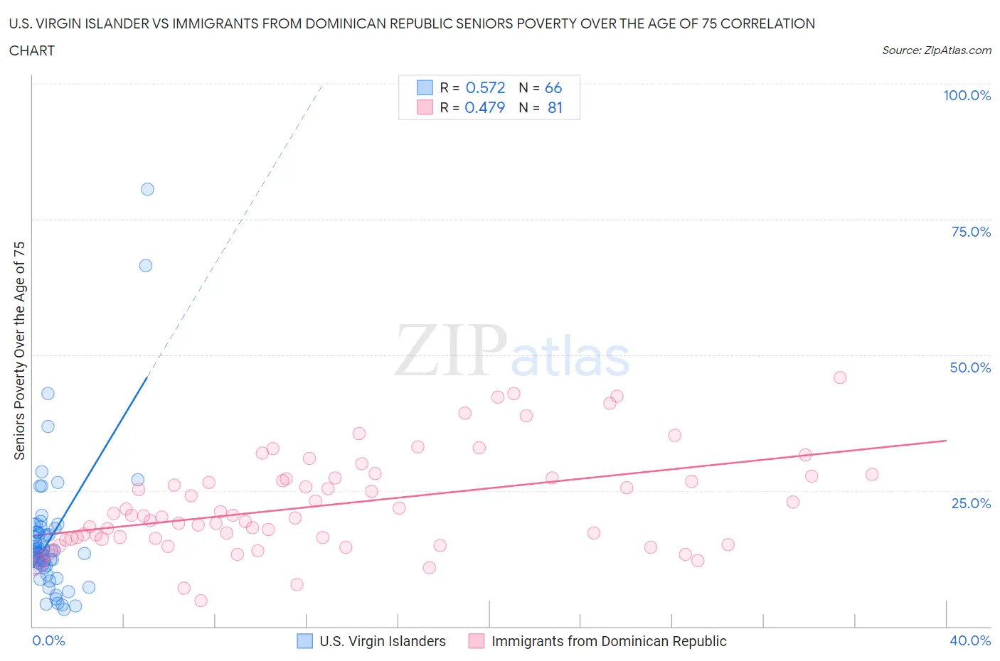 U.S. Virgin Islander vs Immigrants from Dominican Republic Seniors Poverty Over the Age of 75