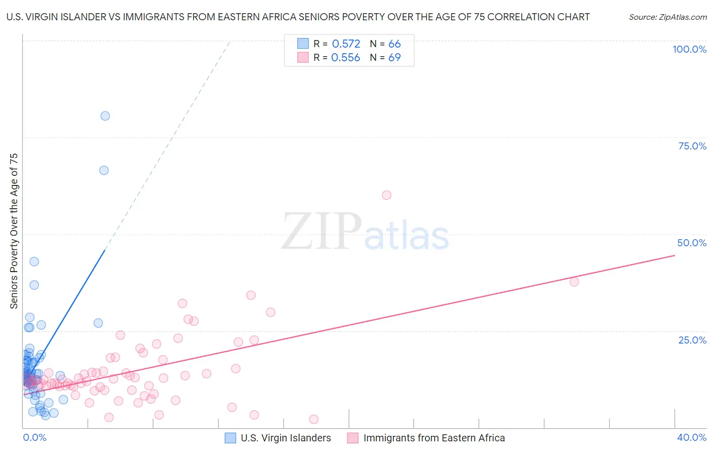U.S. Virgin Islander vs Immigrants from Eastern Africa Seniors Poverty Over the Age of 75